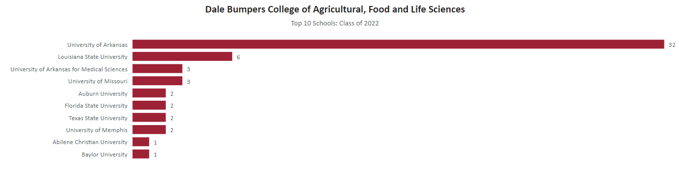 image of Dale Bumpers College of Agricultural, Food and Life Sciences Top 10 Schools: Class of 2022